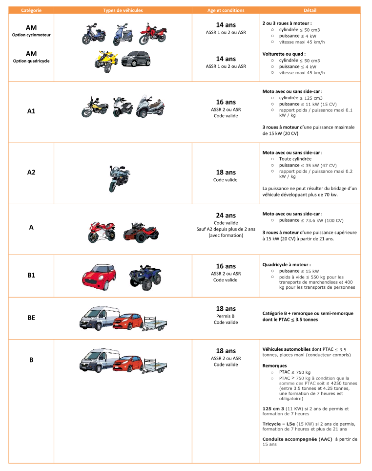 Les Différents Type De Permis De Conduire - My Easy Code